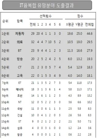 Table 1.    Question  Analysis  of  IT+Healthcare  Area