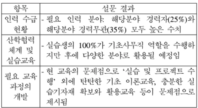 Table 4.  Question  Analysis  of  IT+Broadcasting  Area