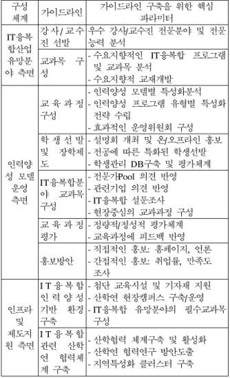 Fig.  3.  Configuration  Scheme  of  Future  Strategy  for  Convergence  IT  Workforce  Program