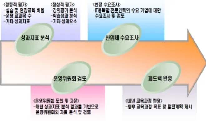 Table  10.  Industry  Expert  Question  Analysis  for  Spot-centered  Curriculum  Configuration  of  Convergence  IT  Area 4.2.4