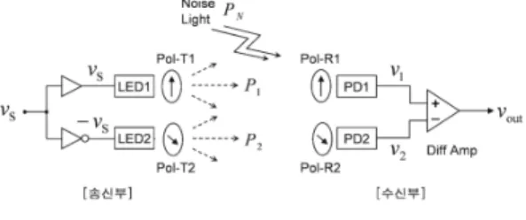 그림  1.  직교 편광기를 이용한 가시 광통신 시스템 Fig.  1.  A  visible  light  communication  system  using  