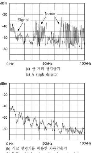 Fig.  3.   Spectrum  of  the  detected  voltages  using.