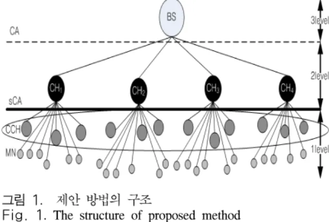 Table  1.  Symbol  definitions  that  used  to  generate  an  authentication  key 3.2  베이스스테이션(BS)과  클러스터헤드(CH)사 이 세션키 생성    클러스터헤드 인증요청 단계 CH는  BS에게  인증요청  메시지(Authentication  REQuest  message:AREQ)  메시지를  전송한다