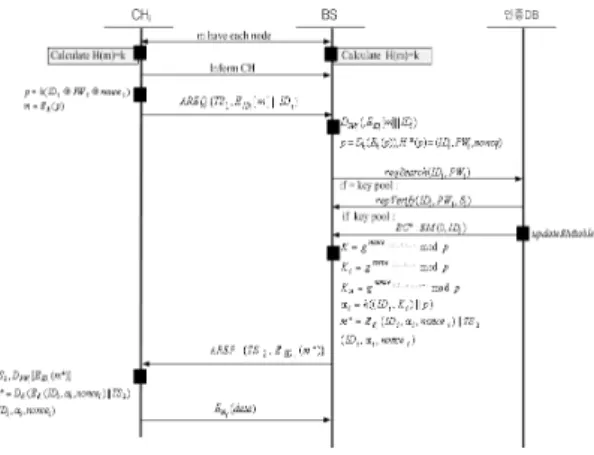 Fig. 2.  The  session  key  generation  between  CH  and  BS 3.3  클러스터헤드(CH)와  멤버노드(MN)사이  그룹 키 생성   MN인증  CH와  MN사이  통신에  사용될  그룹키(   )  생 성은  다음과  같다