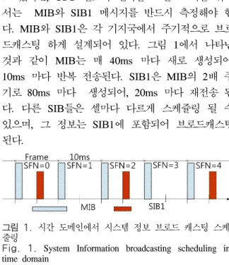 그림  1.  시간  도메인에서  시스템  정보  브로드  캐스팅  스케 줄링