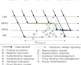 표 2. 시뮬레이션 파라미터 Table 2.  Simulation  parameters
