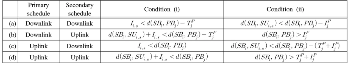Table 2.  Communication  conditions  in  secondary  network  (case  I).