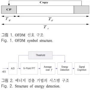 그림  1.  OFDM  신호 구조 Fig.  1.   OFDM  symbol  structure.