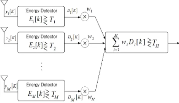 Fig.  5.  Detection  probability  versus  SNR  for  different  distances  between  primary  transmitter  and  CR  devices.