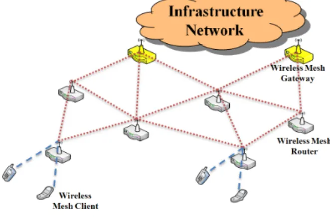 Fig. 1.  Structure  of  wireless  mesh  networks