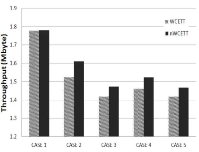 그림 4.  트래픽 상황별 시스템 전송률 비교 Fig. 4.  Comparison  of  system  throughput   