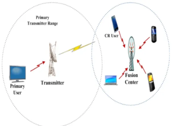 그림  1.  분산형 스펙트럼 센싱의 시스템 모델 Fig.  1.   System  model  of  distributed  spectrum  sensing.