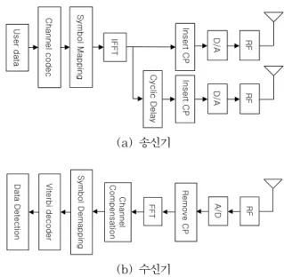 그림 1.  순환 지연 다이버시티 OFDM  알고리즘의 블록도 Fig. 1. Block  diagram  of  CDD-OFDM  algorithm