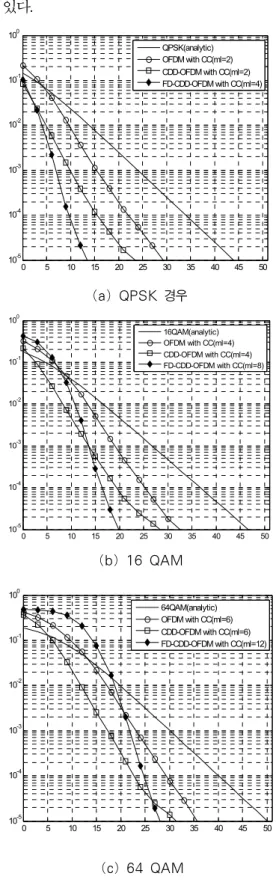 Fig.  3.  Performance  comparison  between  the  proposed  frequency  diversity  CDD-OFDM  and  CDD-OFDM  algorithm Ⅳ