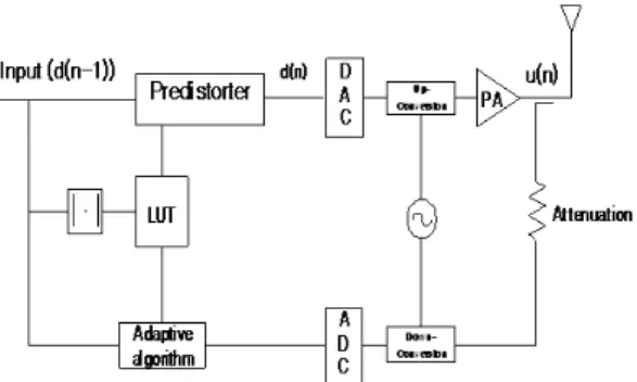 Fig. 1. Conventional  digital  predistortion  using  LUT.
