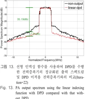 Fig. 13.  PA  output  spectrum  using  the  linear  indexing  function  with  DPD  compared  with  that   with-out  DPD