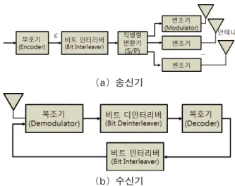 Fig.  1.  Block  diagram  of  a  transmitter  and  a  receiver  in  space-time  bit-interleaved  coded  modulation  system.