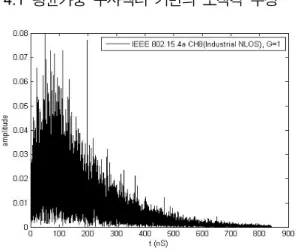 Fig. 3.  Impulse  response  for  IEEE  802.15.4a  CH8.