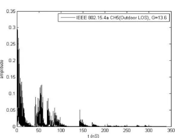 Fig. 5.  Impulse  response  for  IEEE  802.15.4a  CH5.