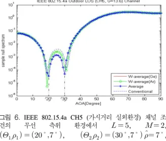 그림  6.  IEEE  802.15.4a  CH5  (가시거리  실외환경)  채널  조 건의  무선  측위  환경에서     ,     ,        ∘  ∘  ,         ∘  ∘     ∘ ,    dB 조건을  가지고  식(11)의  평균가중  주사벡터  기반  신호도착  방향  추정  기법을  사용하여  얻은  식(17)식의  영스펙트럼      결과
