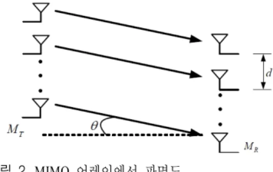 그림  2 .  MIMO  어레이에서 파면도