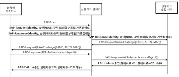 그림 10.  EAP-AKA  기반 신용카드 승인 처리 중 NFC  신용카드에서 신용카드 승인 서버의 인증 거부 흐름도 Fig. 10. Reject  processes  of  credit  apporval  when  server  authentication  was  failed  at  the  NFC  credit  card 