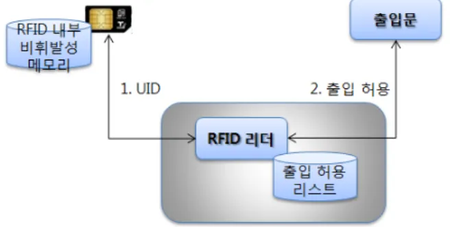 그림 1.  RFID  출입통제의 구성