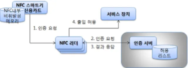 그림 3.  중앙의 인증 서버를 사용하는 NFC  인증 모델 Fig.  3.  Structure  of  NFC  authentication  with  central  authentication  server 가능하므로,  신용카드  결제기,  출입통제기  등  지역 적으로  분산된  많은  수의  인증자가  필요한    응용에  매우  적합하다