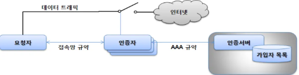그림 4. 네트워크 접속 인증 체계