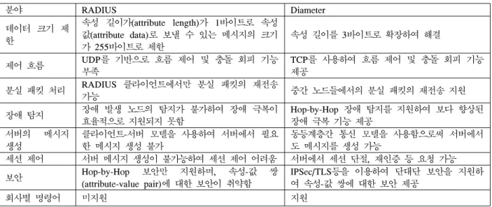 Tab. 1.  Comparisons  between  RADIUS  and  Diameter  protocols