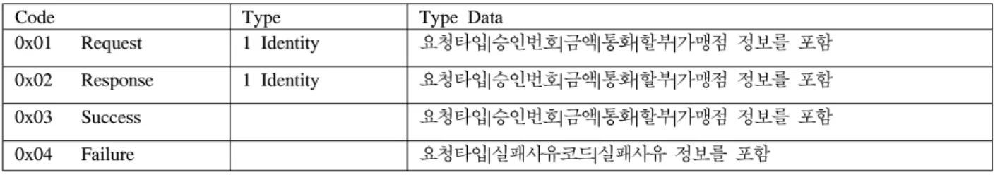 Fig. 5.  Structure  of  secure  payment  process  of  NFC  active  credit  card