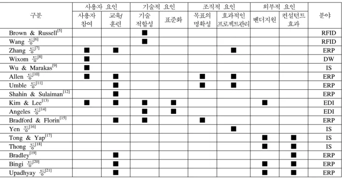표 1.  시스템 실행의 성공요인에 관한 선행연구