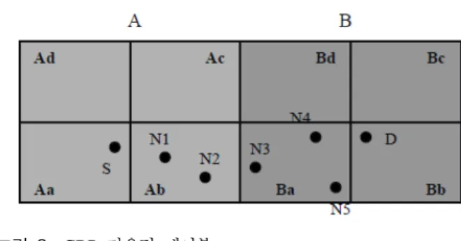 그림 1. GRP 라우팅 프로토콜 Quadrant  분할 개념 Fig. 1.  Concept  of  quadrants  in  GRP  routing  protocol