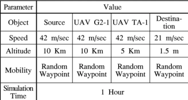 Table 1.  Simulation  environment