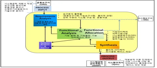 Fig. 5.  A  process  for  domestic  defense  R&amp;D
