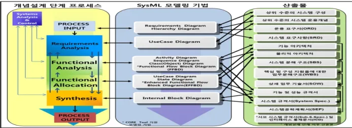 그림 7.  SysML  모델링 기법 사용에 위한 개념설계단계 산출물