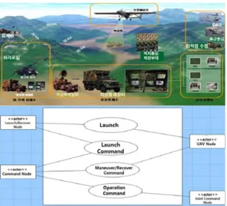 그림 8.  UAV  체계 운용개념도 및 UseCase  다이어그램 Fig.  8.  The  Operational  concept  diagram  and  use  case  diagram  of  UAV    많은 통신제어 흐름이 연동되고 있다