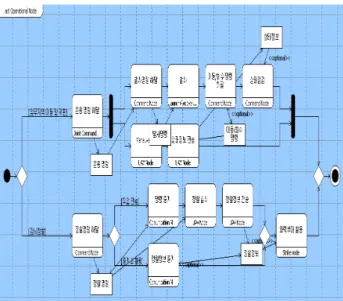 그림 10.    UAV  체계 운영 Activity  Diagram Fig. 10.  Activity  diagram  of  UAV  operations 