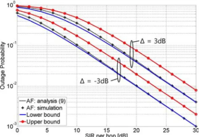 Fig.  2.  Outage  probability  as  the  function  of  SIR  per  hop  over  symmetric  channel:  the  existing  results  vs