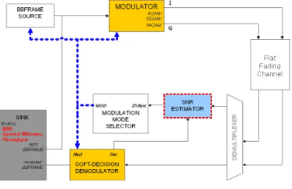Fig.  1.  Block  diagram  of  adaptive  modulation  system.