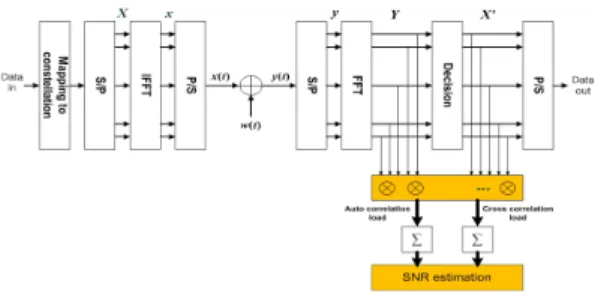 그림  2.  OFDM  시스템에서 SNR  추정 방법 Fig.  2.   SNR  estimation  method  in  OFDM  system.