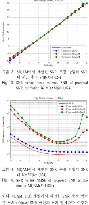 Fig.  3 .  SNR  versus  mean  estimate  SNR  of  proposed  SNR  estimation  in  MQAM(K=1,024).