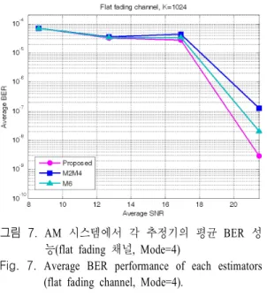 그림  7.  AM  시스템에서 각 추정기의 평균 BER  성 능(flat  fading  채널,  Mode=4)