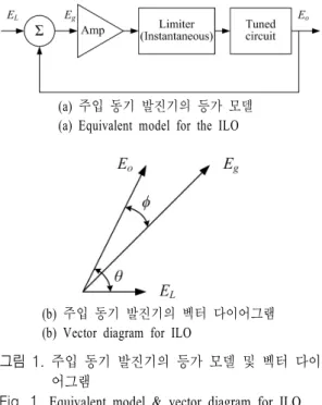 그림  1.   주입 동기 발진기의 등가 모델 및 벡터 다이