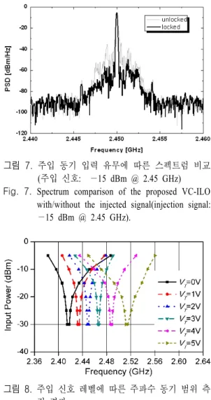 Fig.  6.  Experimental  results  for  the  proposed  VC-ILO  for  free-running  condition.
