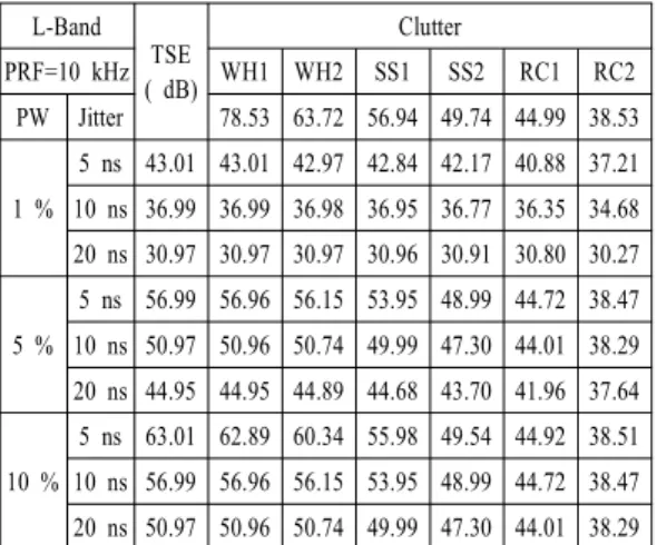 Table  5.  Limitation  of  MTI  improvement  performance  due  to  receiving  beam  pointing  error(S-band).