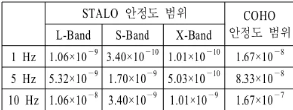 표  6.  주파수/위상 오차에 의한 개선 성능 제한 Table  6.  Limitation  of  improvement  performance  due 