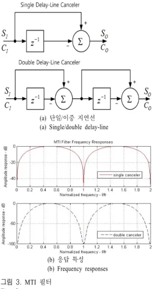 Fig.  3.   MTI  filter.