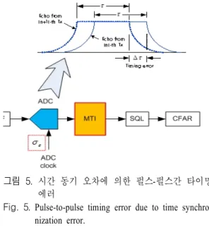 Fig.  5.  Pulse-to-pulse  timing  error  due  to  time  synchro- synchro-nization  error