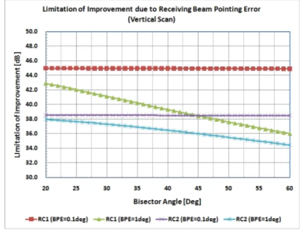 Fig.  7.  Limitation  of  improvement  performance  due  to  receiving  beam  pointing  error  in  pulse  chasing  (horizontal  scan).